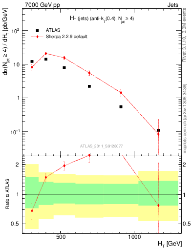 Plot of ht in 7000 GeV pp collisions