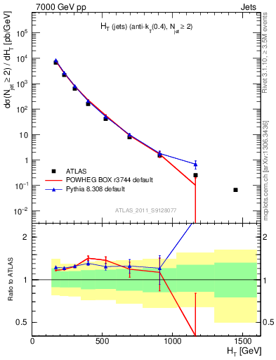 Plot of ht in 7000 GeV pp collisions