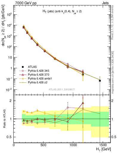 Plot of ht in 7000 GeV pp collisions