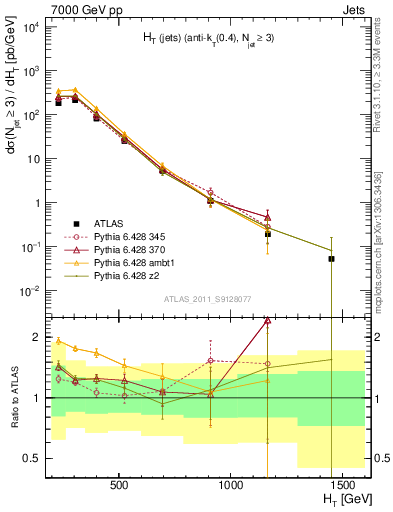 Plot of ht in 7000 GeV pp collisions