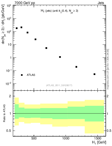 Plot of ht in 7000 GeV pp collisions