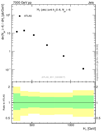 Plot of ht in 7000 GeV pp collisions