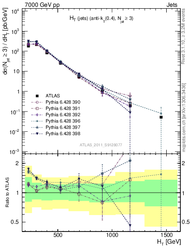 Plot of ht in 7000 GeV pp collisions