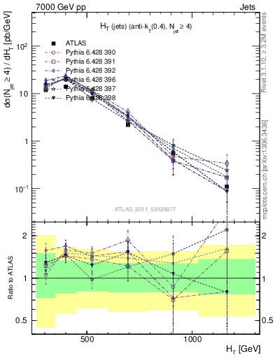 Plot of ht in 7000 GeV pp collisions