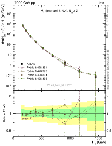 Plot of ht in 7000 GeV pp collisions