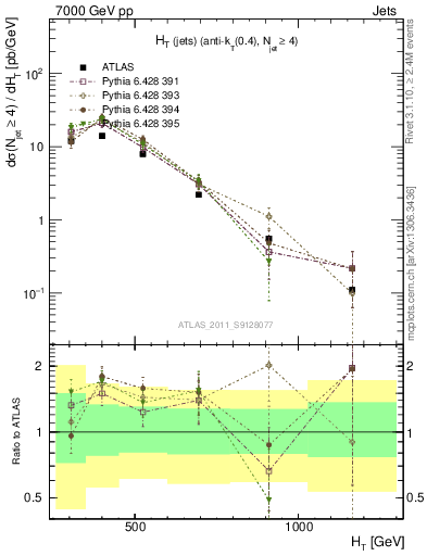 Plot of ht in 7000 GeV pp collisions