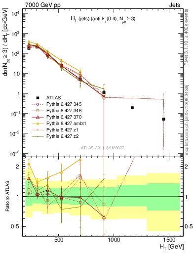 Plot of ht in 7000 GeV pp collisions