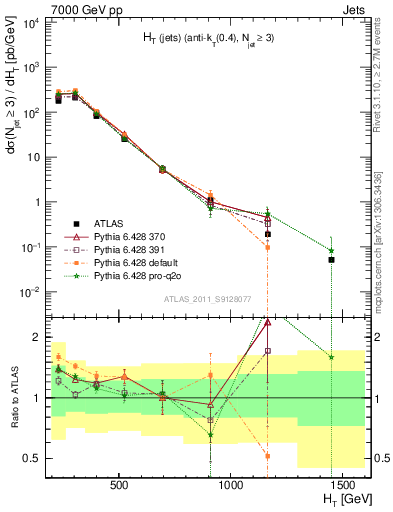 Plot of ht in 7000 GeV pp collisions