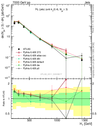 Plot of ht in 7000 GeV pp collisions