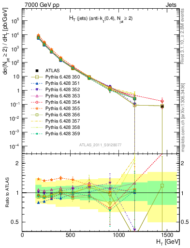 Plot of ht in 7000 GeV pp collisions