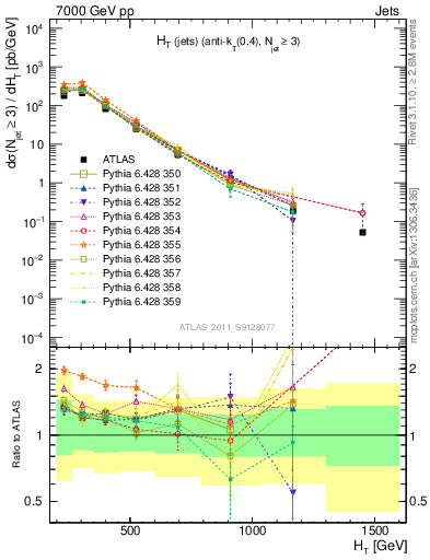 Plot of ht in 7000 GeV pp collisions