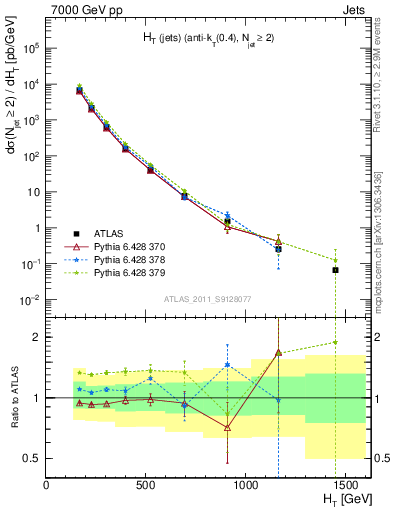 Plot of ht in 7000 GeV pp collisions