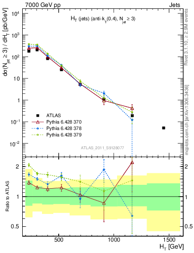 Plot of ht in 7000 GeV pp collisions