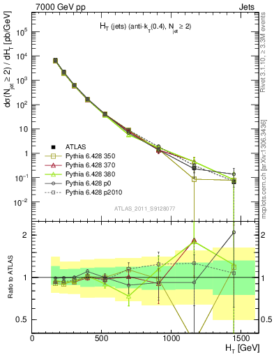 Plot of ht in 7000 GeV pp collisions