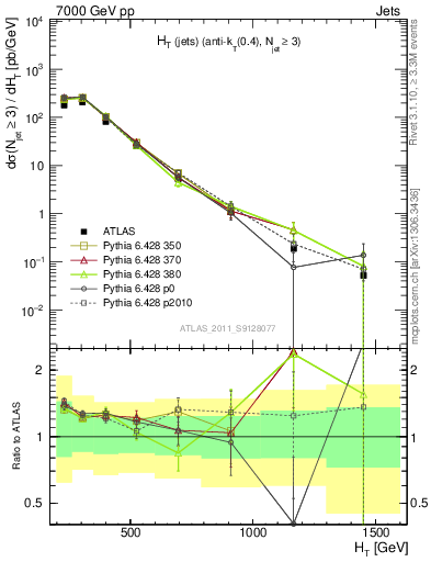 Plot of ht in 7000 GeV pp collisions