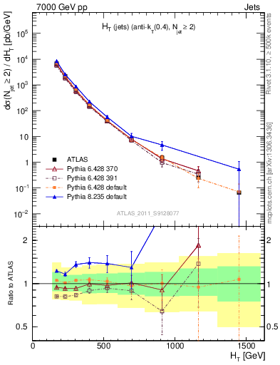 Plot of ht in 7000 GeV pp collisions