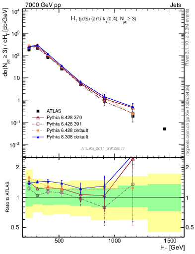 Plot of ht in 7000 GeV pp collisions