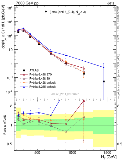 Plot of ht in 7000 GeV pp collisions