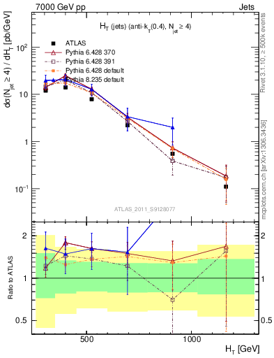 Plot of ht in 7000 GeV pp collisions