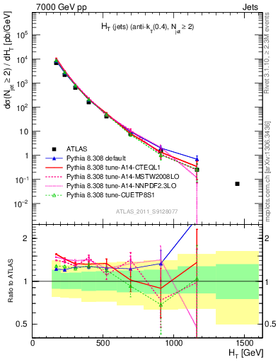 Plot of ht in 7000 GeV pp collisions