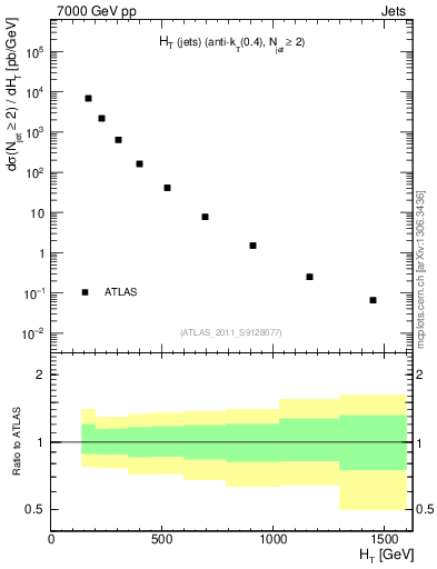 Plot of ht in 7000 GeV pp collisions