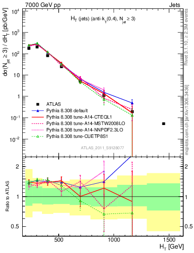 Plot of ht in 7000 GeV pp collisions