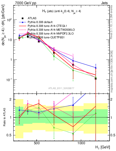 Plot of ht in 7000 GeV pp collisions