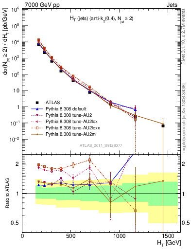 Plot of ht in 7000 GeV pp collisions