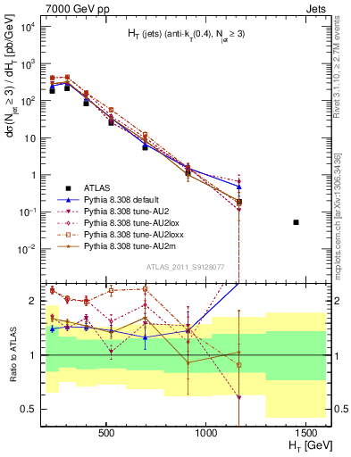 Plot of ht in 7000 GeV pp collisions