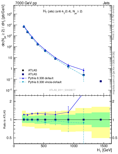 Plot of ht in 7000 GeV pp collisions