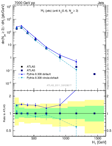 Plot of ht in 7000 GeV pp collisions