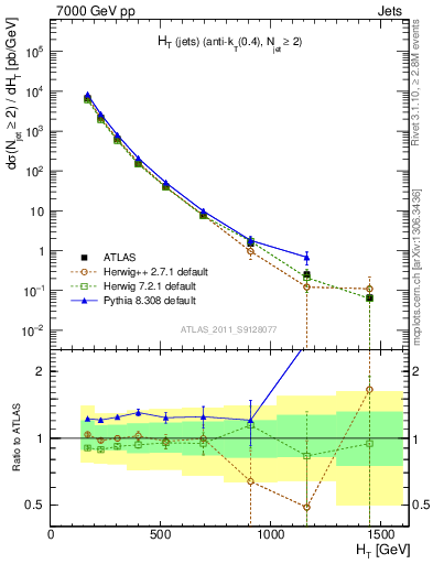 Plot of ht in 7000 GeV pp collisions