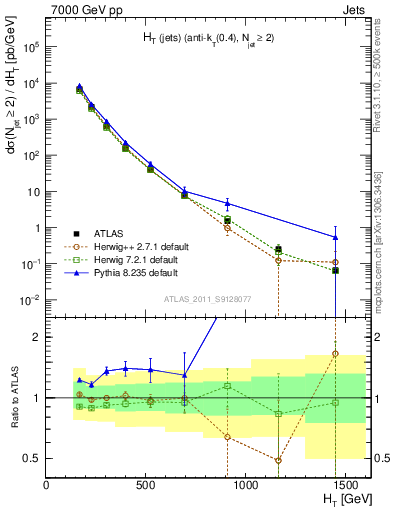 Plot of ht in 7000 GeV pp collisions