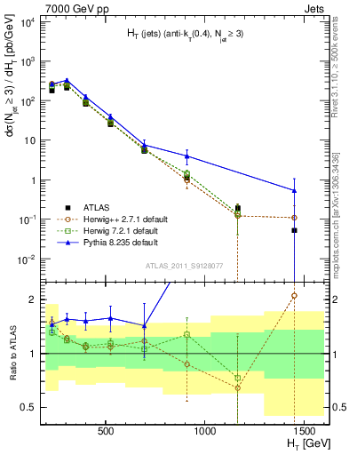 Plot of ht in 7000 GeV pp collisions