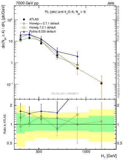 Plot of ht in 7000 GeV pp collisions