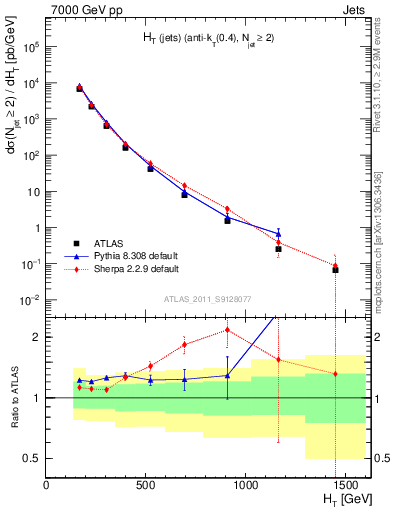 Plot of ht in 7000 GeV pp collisions