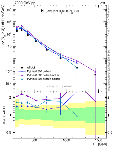 Plot of ht in 7000 GeV pp collisions