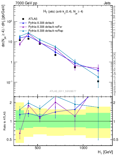 Plot of ht in 7000 GeV pp collisions