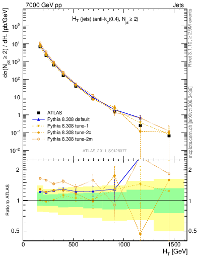 Plot of ht in 7000 GeV pp collisions