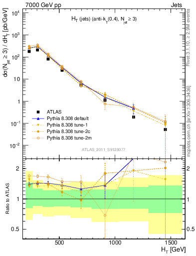 Plot of ht in 7000 GeV pp collisions