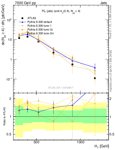 Plot of ht in 7000 GeV pp collisions