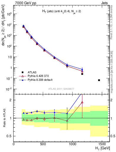 Plot of ht in 7000 GeV pp collisions