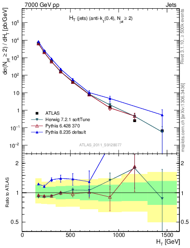 Plot of ht in 7000 GeV pp collisions