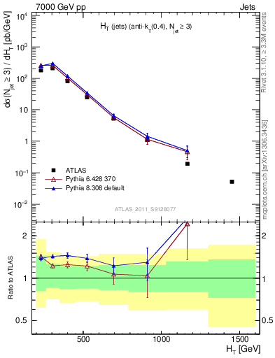 Plot of ht in 7000 GeV pp collisions