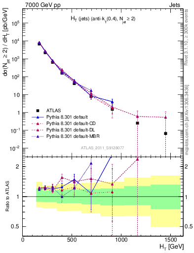 Plot of ht in 7000 GeV pp collisions