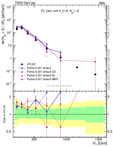 Plot of ht in 7000 GeV pp collisions