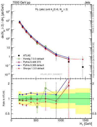 Plot of ht in 7000 GeV pp collisions