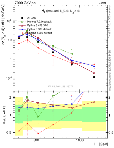 Plot of ht in 7000 GeV pp collisions