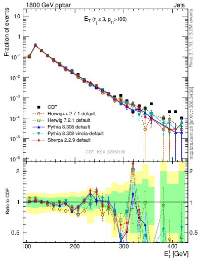 Plot of j.Et in 1800 GeV ppbar collisions