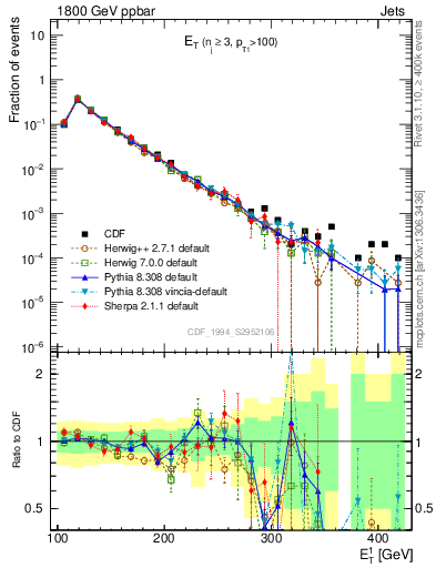 Plot of j.Et in 1800 GeV ppbar collisions